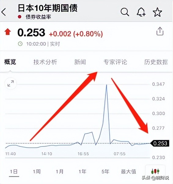 华尔街大佬抗衰,日本央行硬杠华尔街空头资本