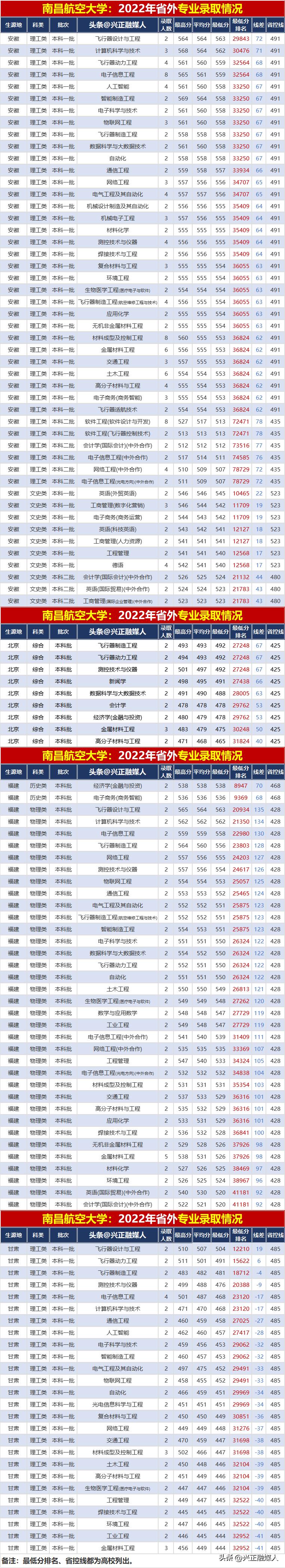 南昌航空大学录取分数线2023,南昌航空大学2023年录取分