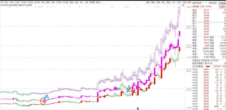 缠论一二三类买卖点主图指标,股市分时图主力出货图解