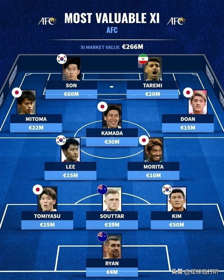 每个大洲总身价最高的一套阵容