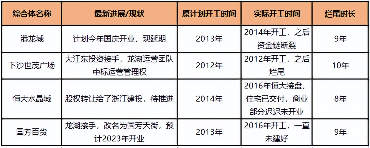 龙湖天街烂尾,龙湖天街会烂尾吗