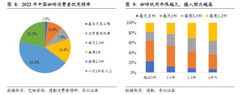 中国咖啡市场行情分析,咖啡行业的市场机会
