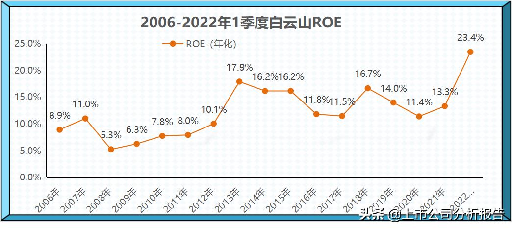广药集团的投资情况,白云山品牌财务分析