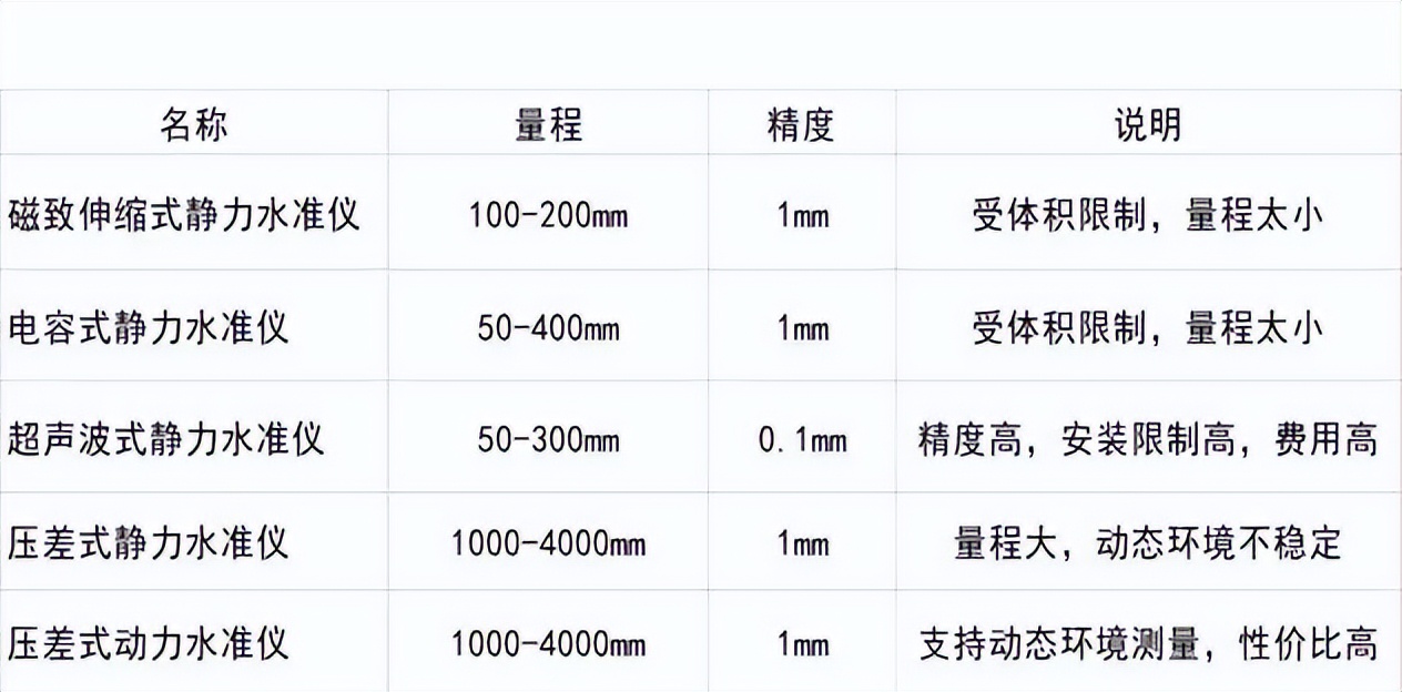 静力水准仪的正确使用方法,静力水准仪的种类