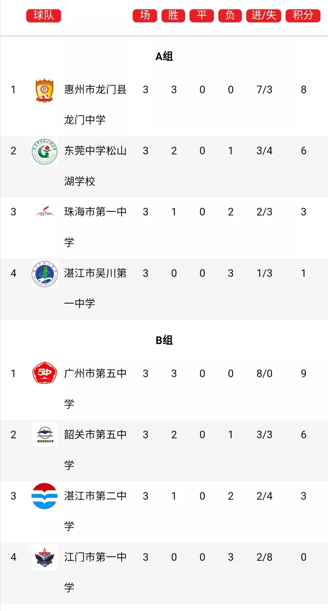 广东省省长杯足球赛历届成绩,广东省省长杯八强