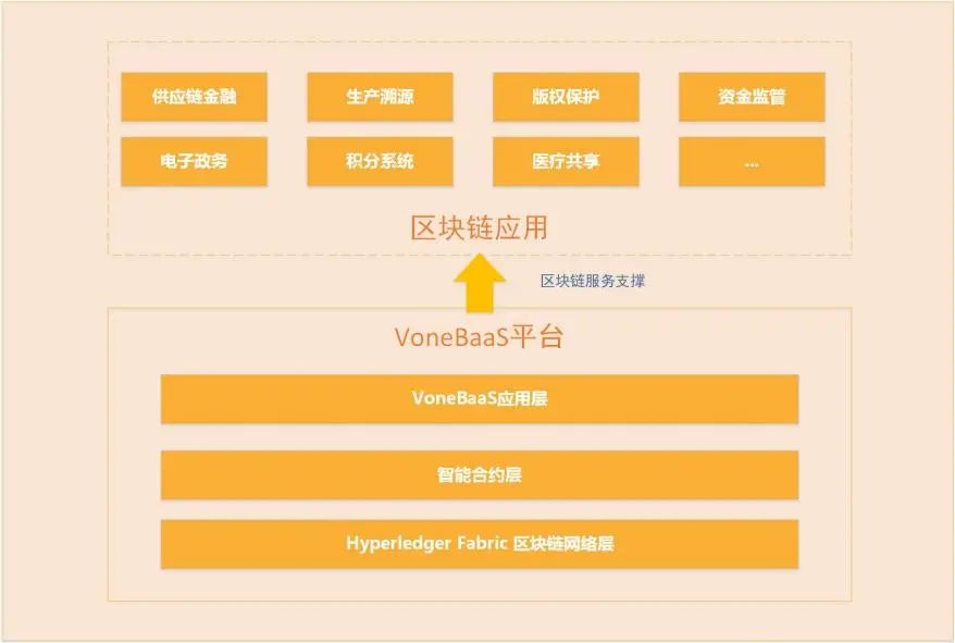 区块链baas平台功能简介,开源baas区块链