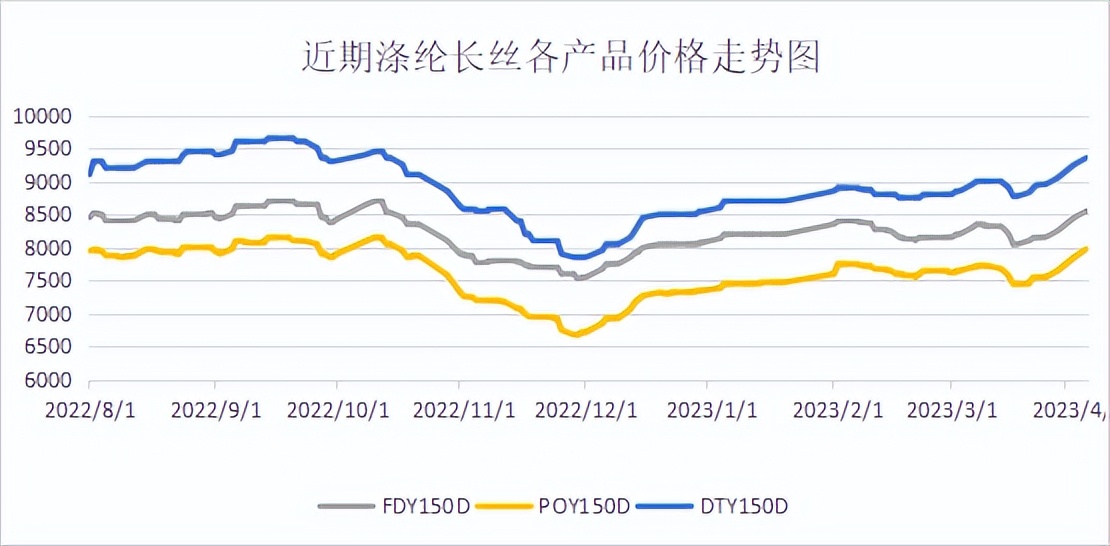 面粉比面包贵！涤纶长丝持续上涨，布老板坦言：不会接单了！