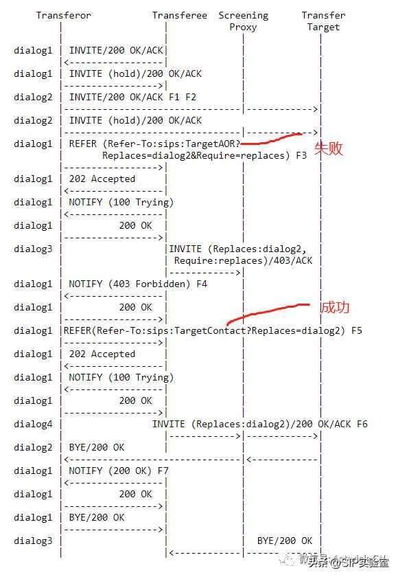 关于SIP呼叫复杂转接最佳实践-RFC5589概论