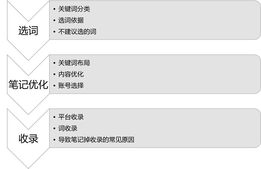 小红书seo技术分享平台优化,小红书笔记搜索流量