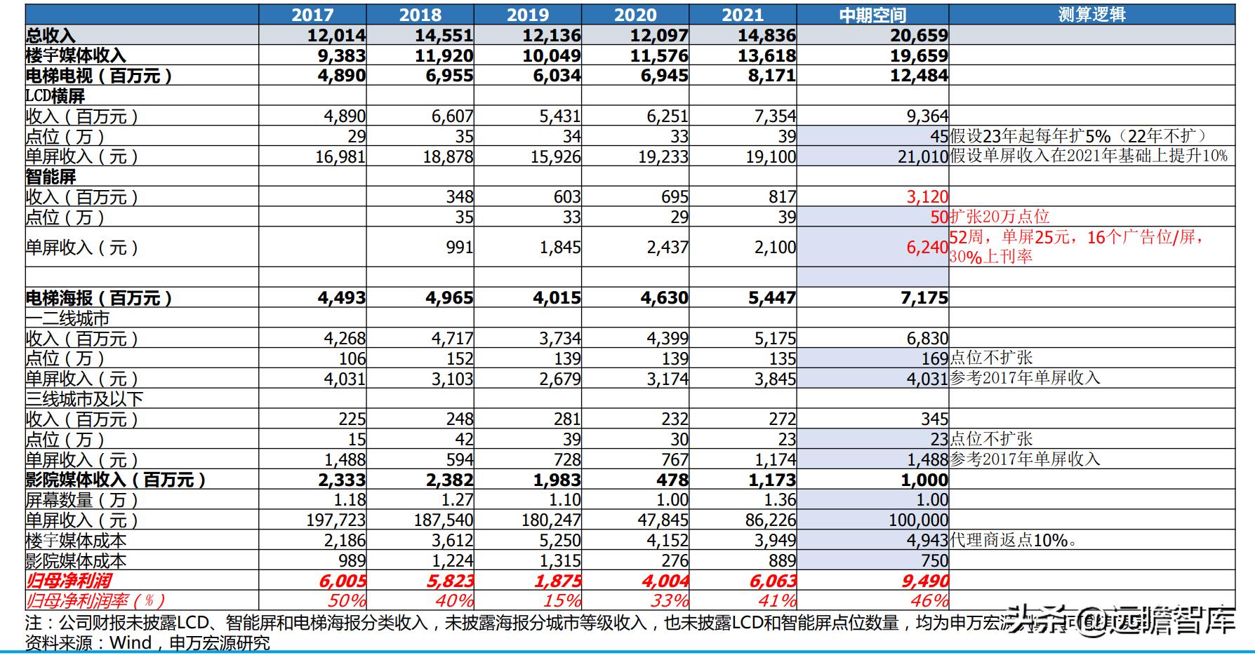 电梯广告盈利分析,电梯广告行业竞争格局
