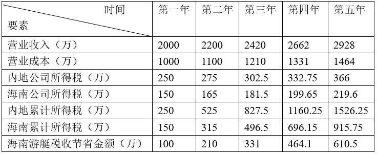 三亚游艇发展情况,三亚游艇保有量同比增长近30%