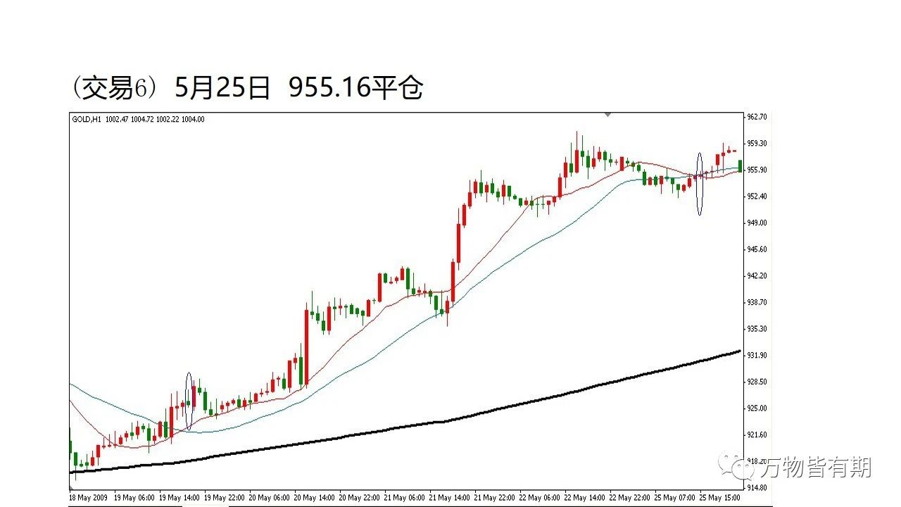 黄金短线交易系统,吴迪玩转黄金短线交易系统