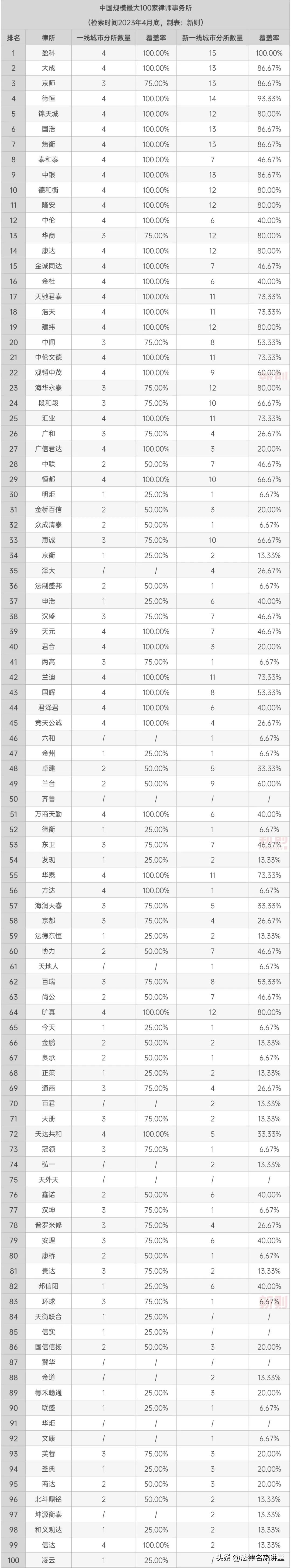 中国前十大律所排名,中国律所百强排行