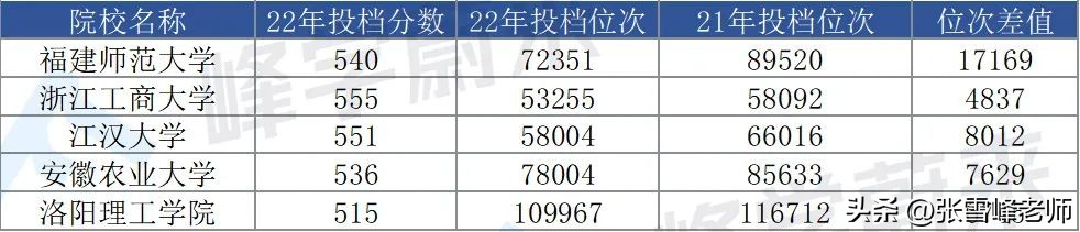 这几所非双一流大学排名竟这么高,哪些名校容易断档
