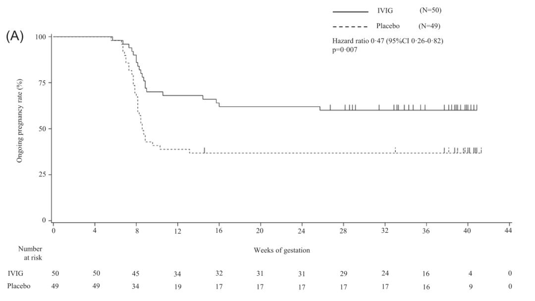 反复流产可以打免疫球蛋白吗,先兆性流产输人造免疫球蛋白