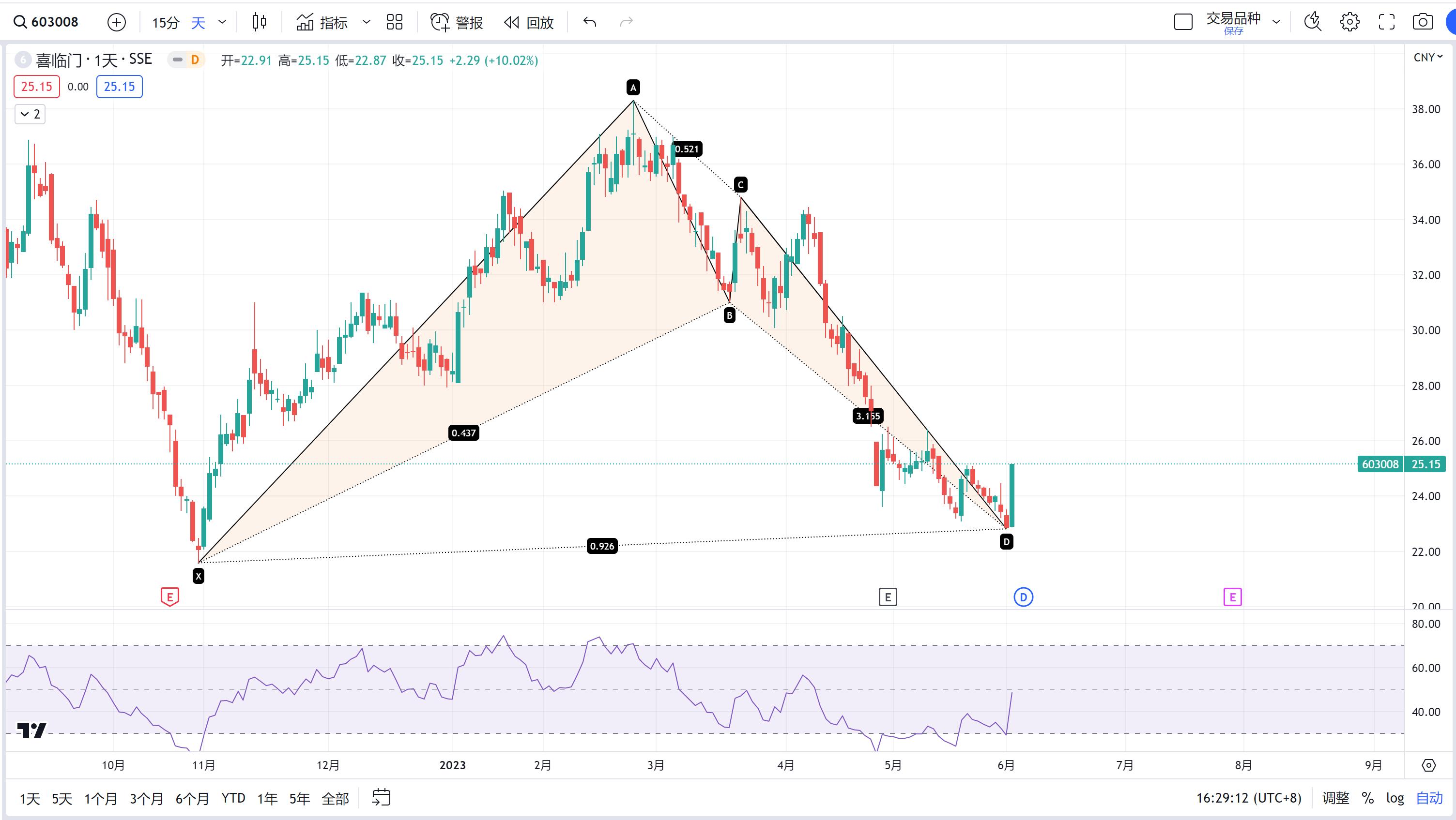 感知期望,看涨蝙蝠形态后市分析