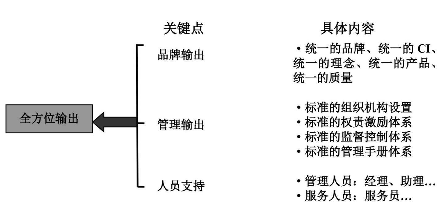 肯德基加盟模式盈利模式,肯德基连锁经营模式的缺点