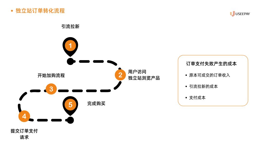 跨境独立站如何信用卡收款,外贸国际站信用卡支付成功率