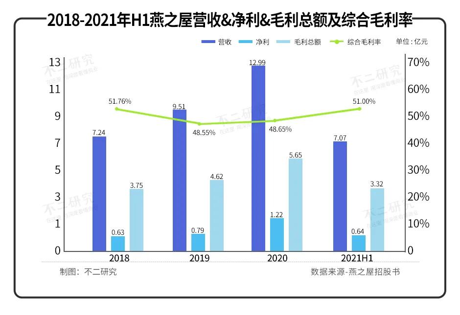 燕之屋的缺点,燕之屋负面新闻