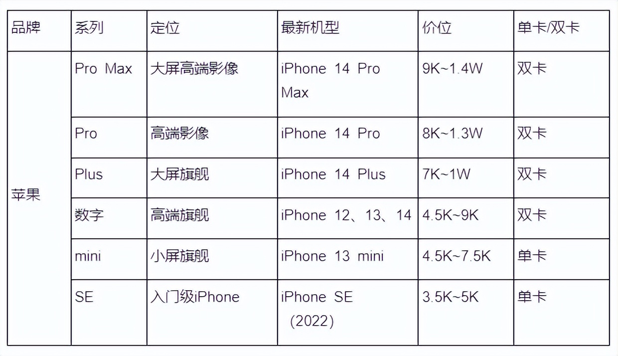 2022年苹果手机该怎么选,2023年苹果出什么手机