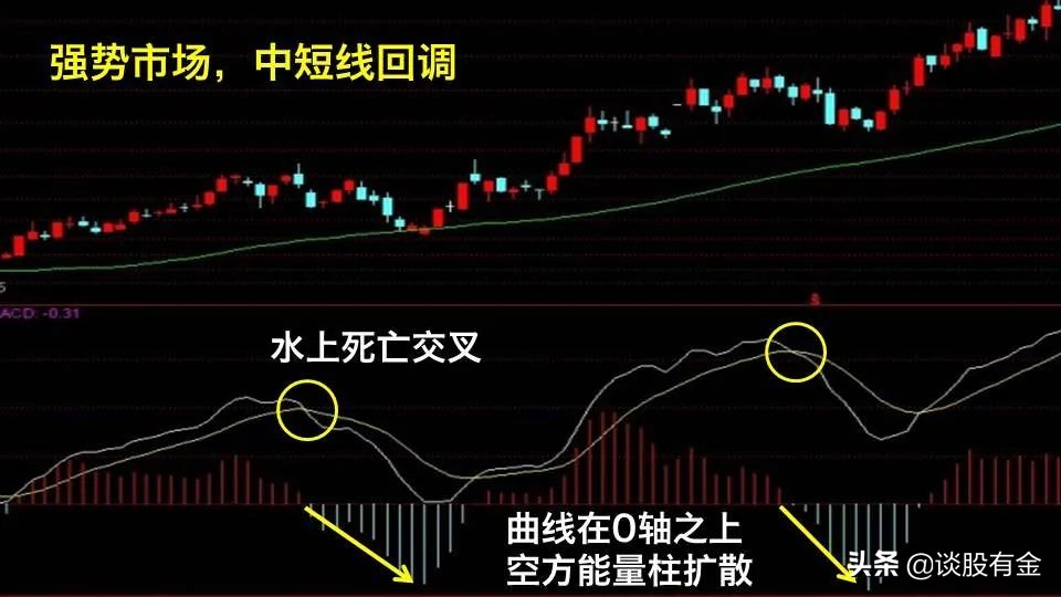macd指标实战用法精讲图文版,半吨老师精讲macd指标