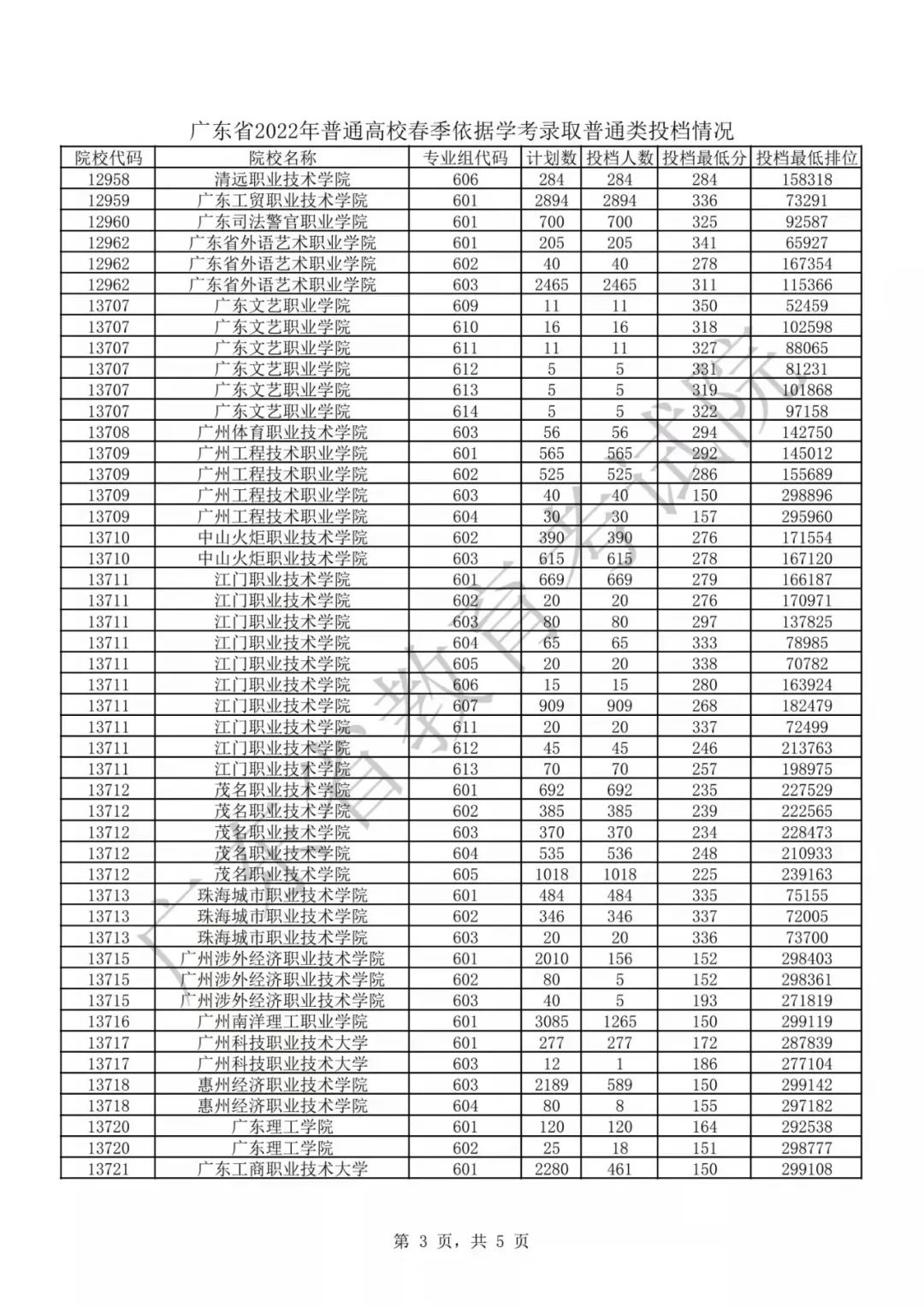 广东春季高考2020年各学校分数线,广东2022年春季高考分数查询时间