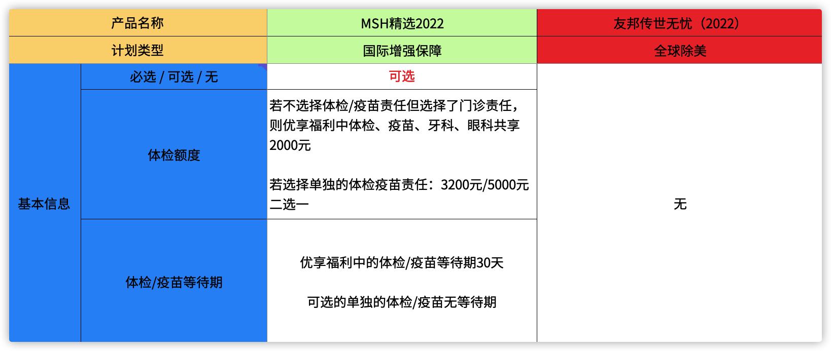 热销高端医疗险|MSH精选2022vs友邦传世无忧2022详细对比