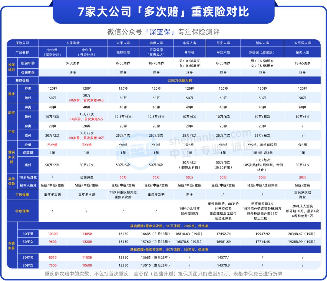 7大保险公司少儿重疾评测,十大正规保险公司重疾险