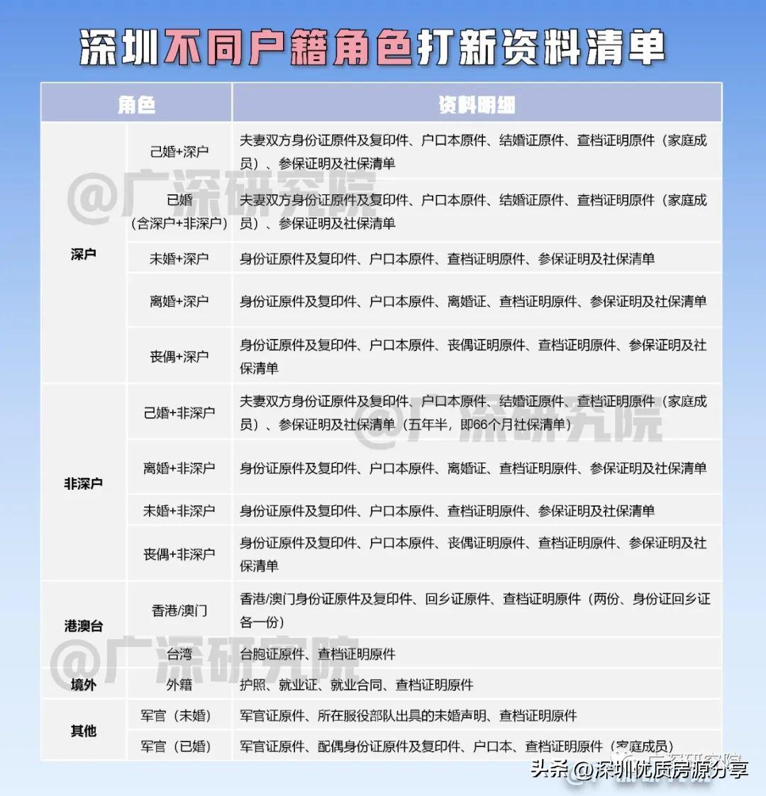 2020年深圳打新最全攻略,2022年深圳下半年打新排行榜