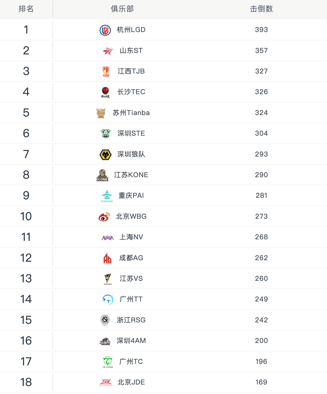 和平精英联赛2021比赛周积分榜,和平精英职业联赛单场最高积分