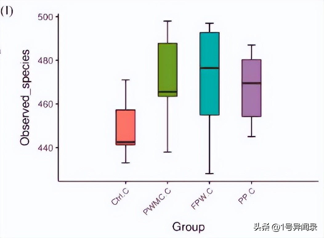 揭示用紫菇废菌堆肥产物作为补充剂对肉鸡肠道微生物、抗炎的影响
