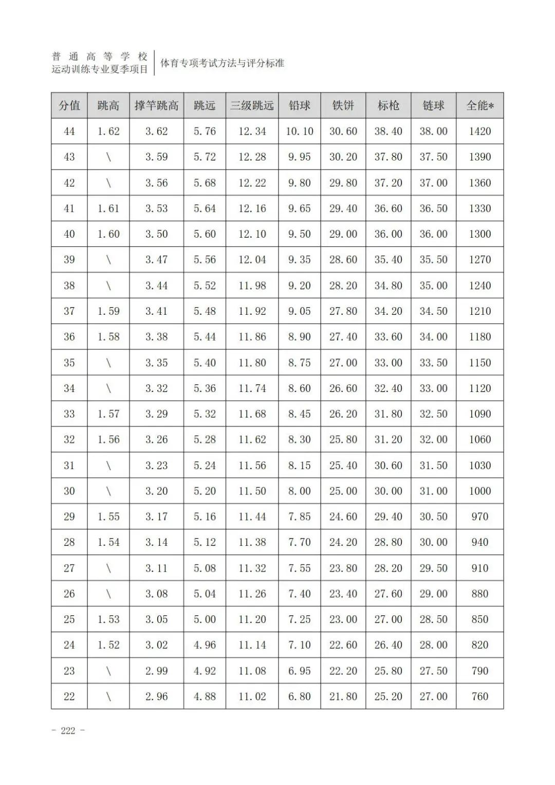 云南体育高考田径专项评分标准,广东体育田径200米专项22.5评分