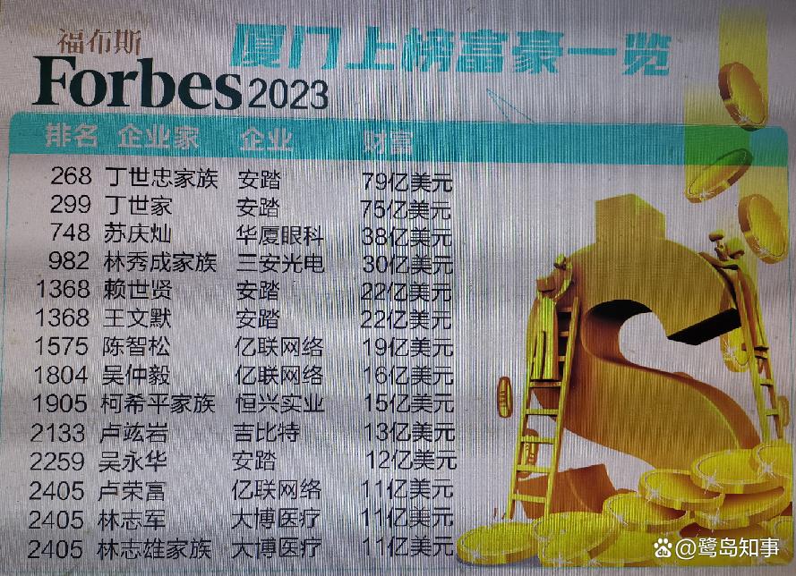 14位厦门企业家上榜福布斯2023全球亿万富豪榜，首富还是安踏丁世忠