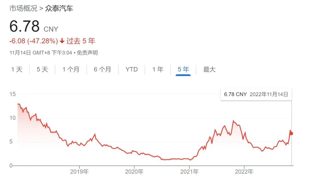 众泰汽车跌落神坛,众泰汽车翻盘最新消息