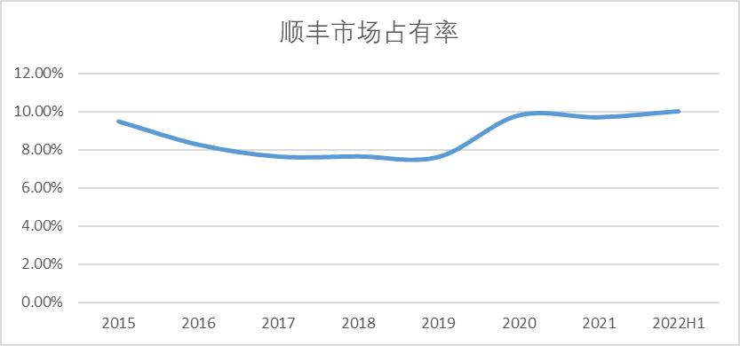 而立之年的顺丰还能继续领跑吗,顺丰的成长之路