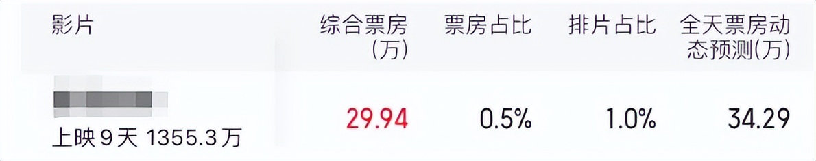 2.7分烂片轻松过亿，年度最佳却没人理？狂飙多年的国片也该缓缓