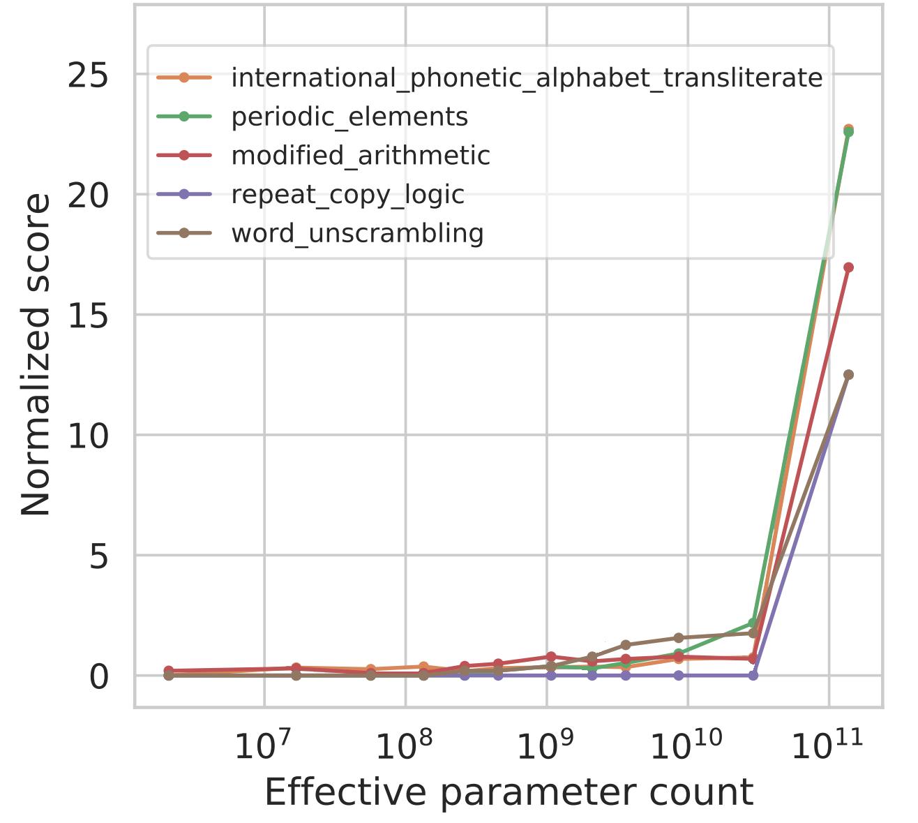 大型语言模型的涌现能力【LLM】