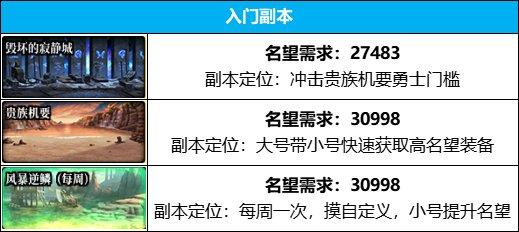 dnf新版本打些什么图,dnf新版本去哪里打图