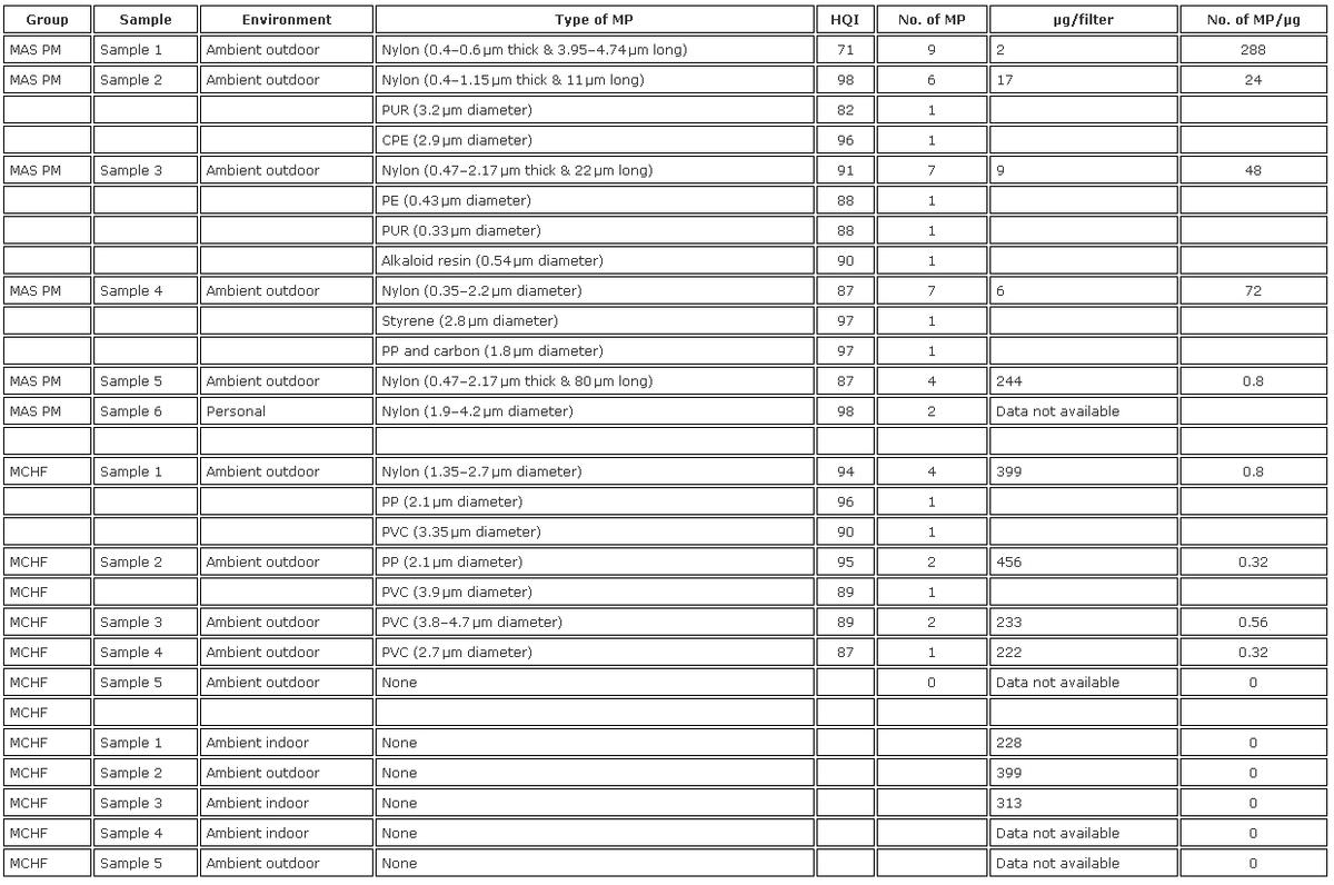 空气中微塑料含量,研究发现微塑料
