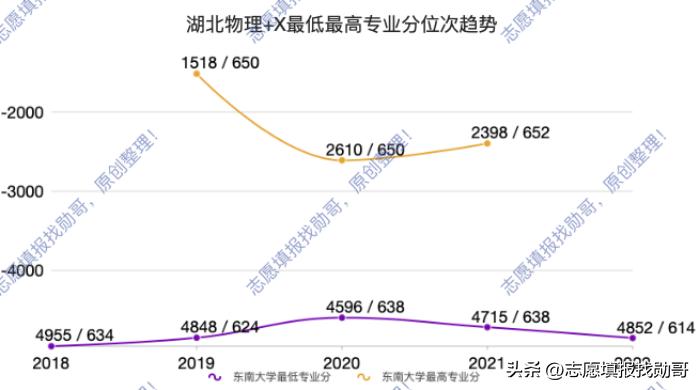 东南大学，建筑学专业没落，高分考生不再选