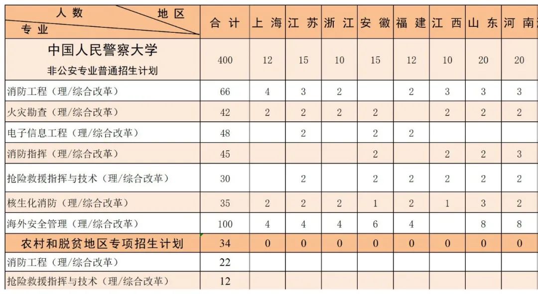 中国人民警察大学2023年本科分省分专业招生来源计划
