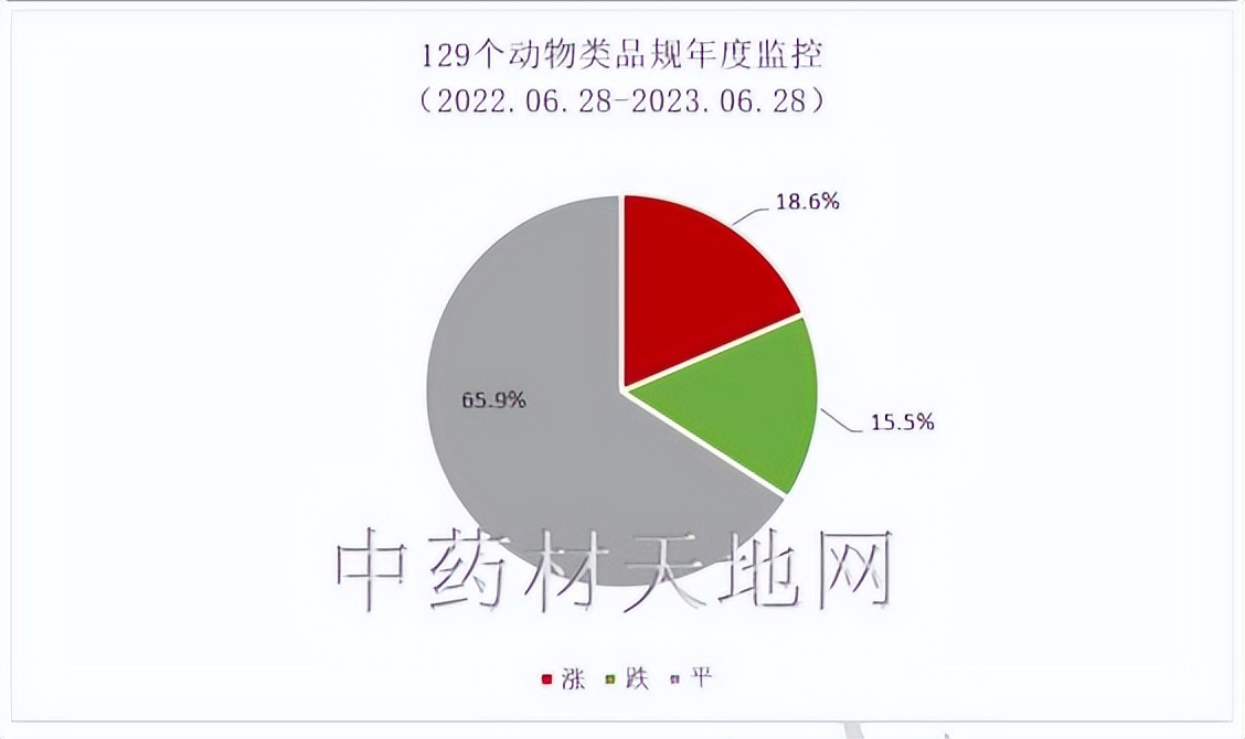 2023年药材行情,2023年中药材价格走势分析