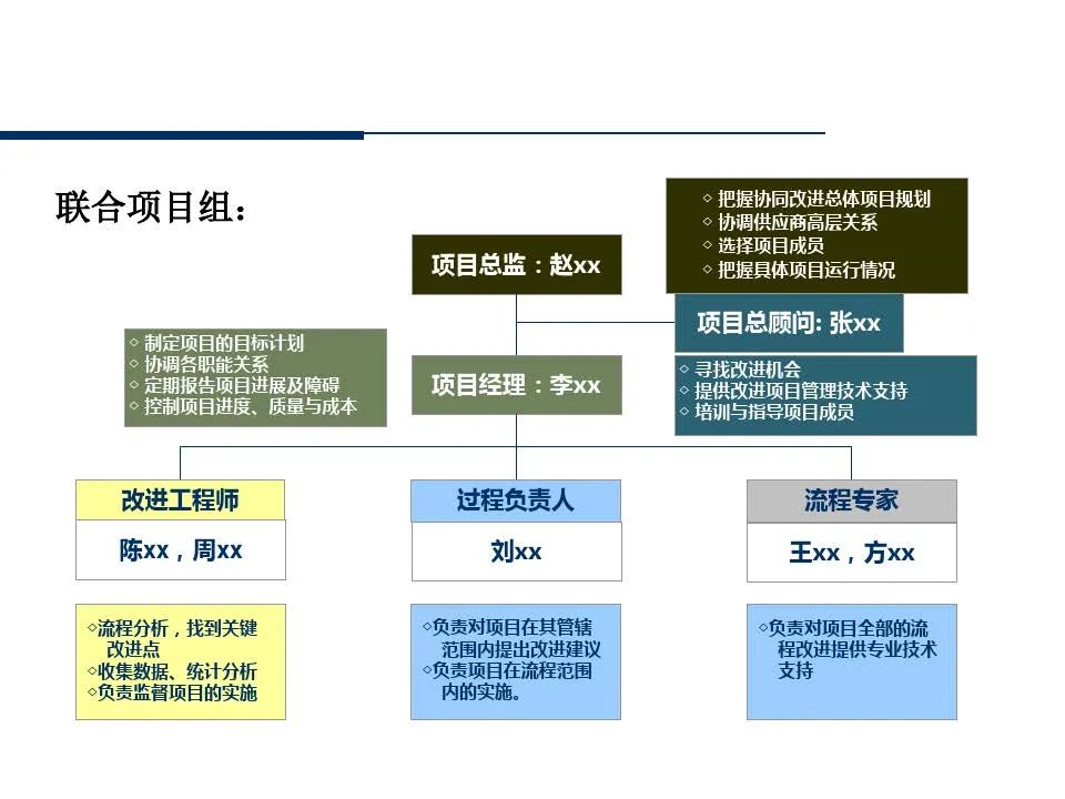 供应商管理培训课件ppt仅供参考,供应商质量管理高级研修ppt