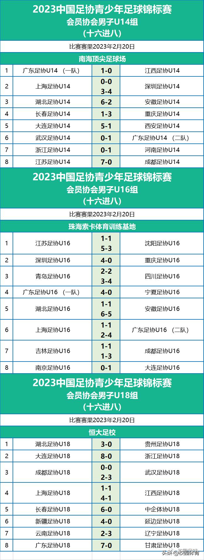 中国足球青少年联赛8强,足协8强对阵表