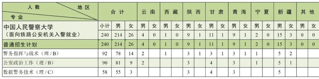 中国人民警察大学2023年本科分省分专业招生来源计划