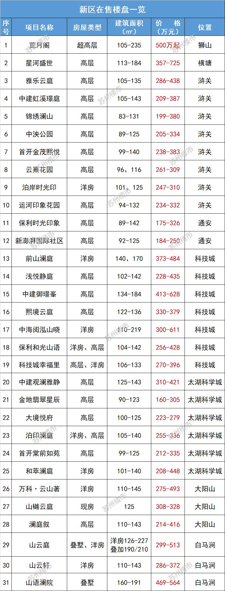 苏州万科锦上和风华苑房价跌吗,苏州各区房价最新排行