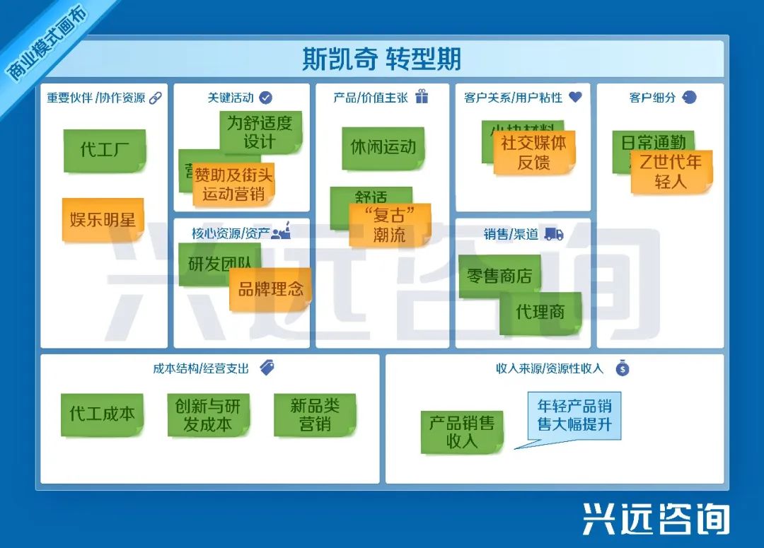 斯凯奇五种竞争力分析,斯凯奇的经营战略