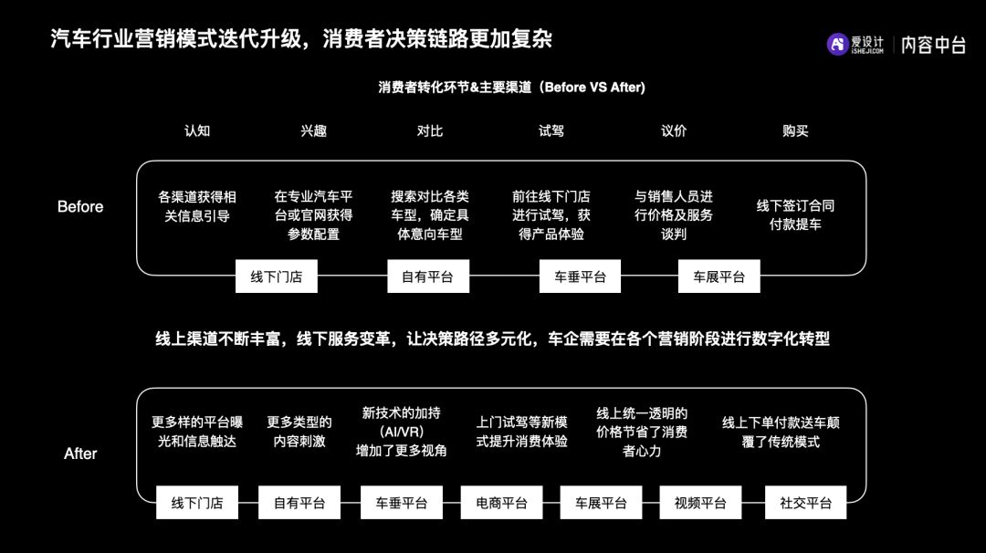 车企如何实现数字化,车企数字化规划平台
