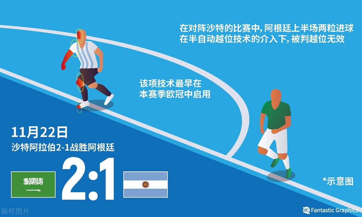 巴西世界杯决赛阿根廷越位,世界杯阿根廷vs沙特阿拉伯3次越位