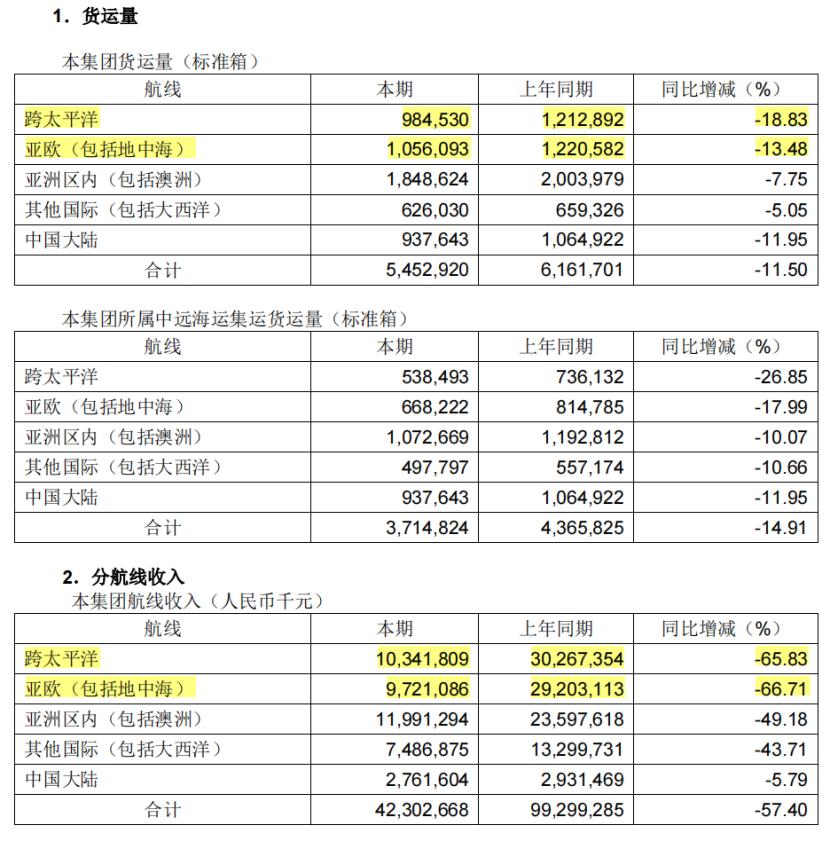 海运价格一度下跌60%,海运一哥